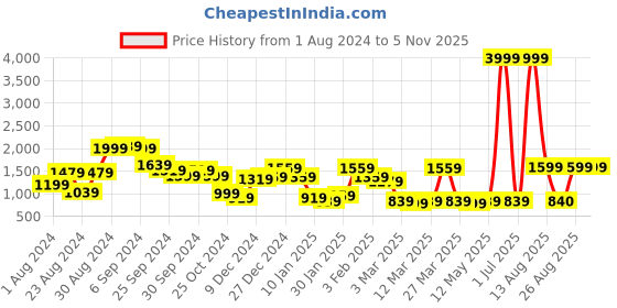 myntra.com KASSUALLY Women Purple Basic Jumpsuit kassually Price History Graph from 1 Aug 2024 to 2 Nov 2025