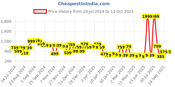 myntra.com KASSUALLY Women Red Alphanumeric Christmas Update Sweatshirt kassually Price History Graph from 24 Jul 2024 to 12 Oct 2025