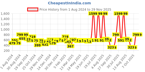 myntra.com KASSUALLY Women Red Floral Printed High-Rise Shorts kassually Price History Graph from 1 Aug 2024 to 29 Nov 2025