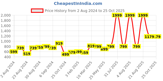 myntra.com KASSUALLY Women Red Foil Printed Single-Breasted Party Blazer kassually Price History Graph from 2 Aug 2024 to 24 Oct 2025