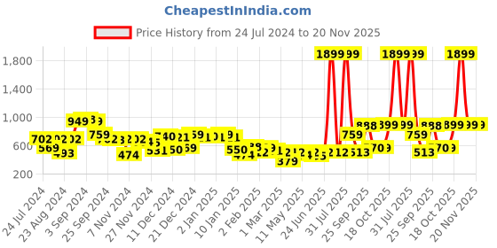 myntra.com KASSUALLY Women Red Printed Sweatshirt kassually Price History Graph from 24 Jul 2024 to 20 Nov 2025
