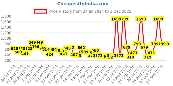 myntra.com KASSUALLY Women Red Printed Sweatshirt kassually Price History Graph from 24 Jul 2024 to 1 Dec 2025