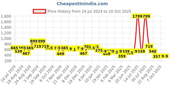 myntra.com KASSUALLY Women Red Printed Sweatshirt kassually Price History Graph from 24 Jul 2024 to 10 Oct 2025