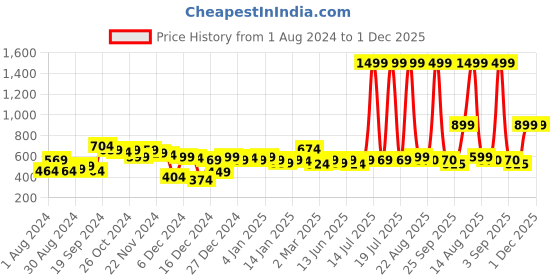 myntra.com KASSUALLY Women Red Solid Blouson Top kassually Price History Graph from 1 Aug 2024 to 1 Dec 2025