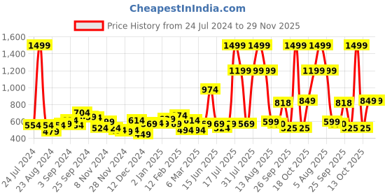 myntra.com KASSUALLY Women Red Solid Blouson Top kassually Price History Graph from 24 Jul 2024 to 28 Nov 2025