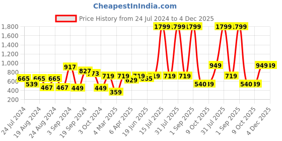 myntra.com KASSUALLY Women Red Sweatshirt kassually Price History Graph from 24 Jul 2024 to 3 Dec 2025