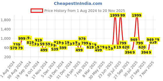 myntra.com KASSUALLY Women Red Typography Printed Joggers kassually Price History Graph from 1 Aug 2024 to 20 Nov 2025