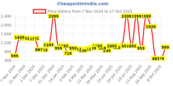 myntra.com KASSUALLY Women Relaxed Non Iron Regular Trousers kassually Price History Graph from 7 Nov 2024 to 17 Oct 2025