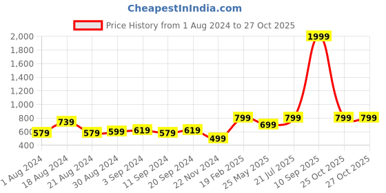 myntra.com KASSUALLY Women Rust & Black Printed Longline Tie-Up Shrug kassually Price History Graph from 1 Aug 2024 to 27 Oct 2025