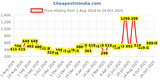 myntra.com KASSUALLY Women Scoop Neck Tie Ups Crop Top kassually Price History Graph from 1 Aug 2024 to 22 Oct 2025