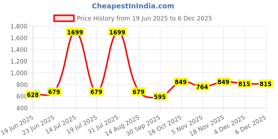 myntra.com KASSUALLY Women Self Design Sweetheart Neck Puff Sleeve Georgette Crop Top kassually Price History Graph from 19 Jun 2025 to 5 Dec 2025