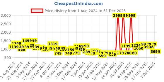 myntra.com KASSUALLY Women Single-Breasted Blazers kassually Price History Graph from 1 Aug 2024 to 30 Dec 2025