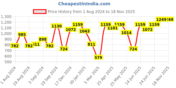 myntra.com KASSUALLY Women Single-Breasted Feminine Frills Blazer kassually Price History Graph from 1 Aug 2024 to 15 Nov 2025