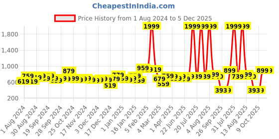 myntra.com KASSUALLY Women Solid Pleated Flared A-Line Mini Skirt kassually Price History Graph from 1 Aug 2024 to 5 Dec 2025