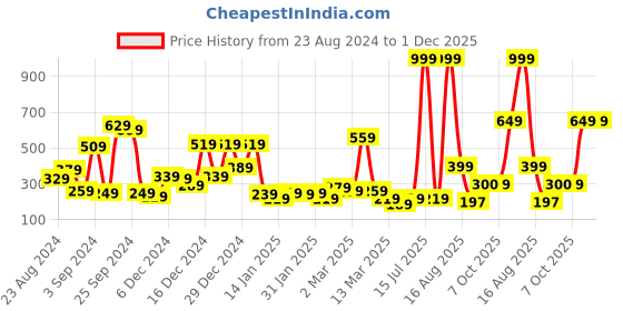 myntra.com KASSUALLY Women Striking Coral Conversational Valentine Tee kassually Price History Graph from 23 Aug 2024 to 1 Dec 2025