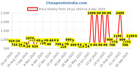 myntra.com KASSUALLY Women Striking Multi Abstract Sweetheart Neck Dress kassually Price History Graph from 24 Jul 2024 to 4 Dec 2025