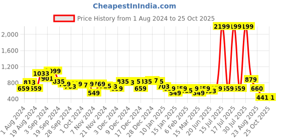 myntra.com KASSUALLY Women Striking Silver Solid Tulle Skirt kassually Price History Graph from 1 Aug 2024 to 25 Oct 2025