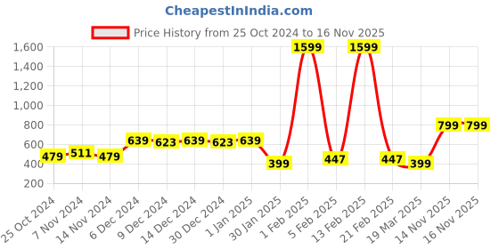myntra.com KASSUALLY Women Striped Front Open Shrug kassually Price History Graph from 25 Oct 2024 to 14 Nov 2025