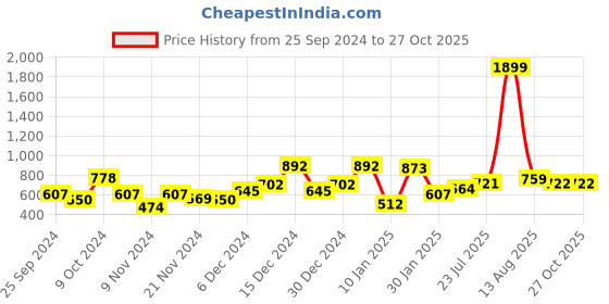 myntra.com KASSUALLY Women Striped One Shoulder Top kassually Price History Graph from 25 Sep 2024 to 27 Oct 2025