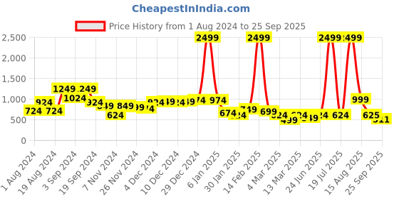 myntra.com KASSUALLY Women Stylish Black High-Rise Wide Leg Jeans kassually Price History Graph from 1 Aug 2024 to 25 Sep 2025