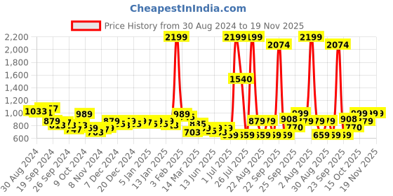 myntra.com KASSUALLY Women Stylish Black Printed Elevated Bottom Jumpsuit kassually Price History Graph from 30 Aug 2024 to 19 Nov 2025