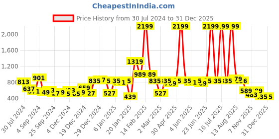 myntra.com KASSUALLY Women Stylish Black Solid Tulle Dress kassually Price History Graph from 30 Jul 2024 to 30 Dec 2025