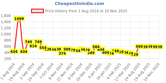 myntra.com KASSUALLY Women Tranquil Teal Animal Bustier Top kassually Price History Graph from 1 Aug 2024 to 10 Nov 2025