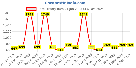 myntra.com KASSUALLY Women Tropical Print Styled Back Georgette Crop Top kassually Price History Graph from 21 Jun 2025 to 5 Dec 2025