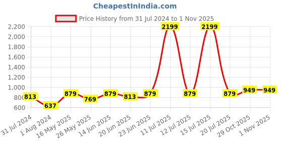 myntra.com KASSUALLY Women Typography Printed Loose Fit Wide Leg Trouser kassually Price History Graph from 31 Jul 2024 to 31 Oct 2025