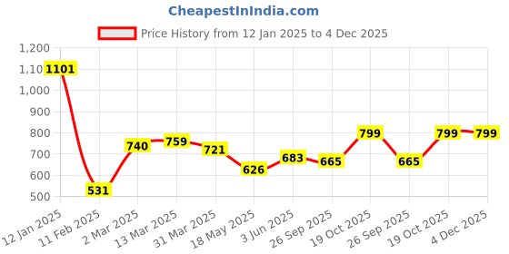 myntra.com KASSUALLY Women V-Neck Regular Top kassually Price History Graph from 12 Jan 2025 to 3 Dec 2025