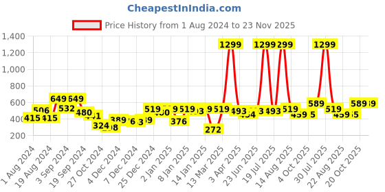 myntra.com KASSUALLY Women Waist Tie Up Scoop Neck Crop Top kassually Price History Graph from 1 Aug 2024 to 23 Nov 2025