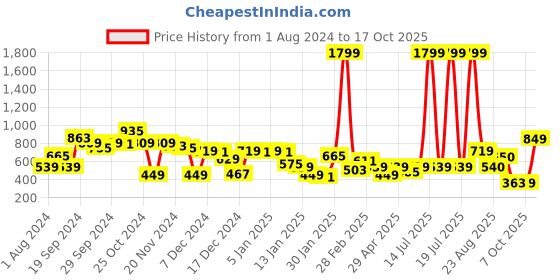 myntra.com KASSUALLY Women White & Black Checked Shrug kassually Price History Graph from 1 Aug 2024 to 16 Oct 2025