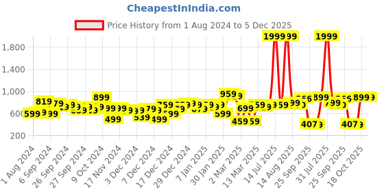 myntra.com KASSUALLY Women White & Black Printed Flared Midi Skirt kassually Price History Graph from 1 Aug 2024 to 5 Dec 2025