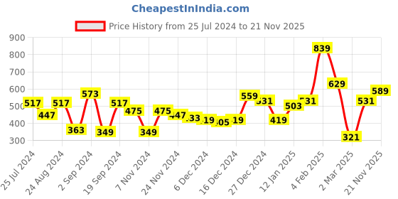 myntra.com KASSUALLY Women White & Blue Floral Print Crop Cami Top kassually Price History Graph from 25 Jul 2024 to 21 Nov 2025