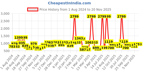 myntra.com KASSUALLY Women White & Green Printed Basic Jumpsuit kassually Price History Graph from 1 Aug 2024 to 20 Nov 2025