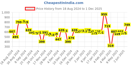 myntra.com KASSUALLY Women White & Grey Floral Print Wrap Crop Top kassually Price History Graph from 18 Aug 2024 to 1 Dec 2025