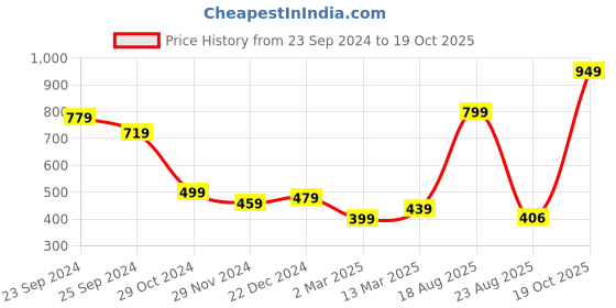 myntra.com KASSUALLY Women White Scuba Bodycon Dress kassually Price History Graph from 23 Sep 2024 to 19 Oct 2025