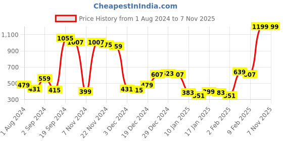 myntra.com KASSUALLY Women White Tie-Up Neck A-Line Dress kassually Price History Graph from 1 Aug 2024 to 7 Nov 2025