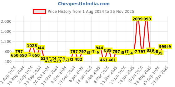 myntra.com KASSUALLY Women Yellow Printed Fit and Flare Dress kassually Price History Graph from 1 Aug 2024 to 24 Nov 2025