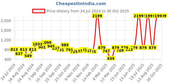 myntra.com KASSUALLY Women Yellow Pullover Sweatshirt kassually Price History Graph from 24 Jul 2024 to 30 Oct 2025
