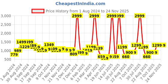 myntra.com KASSUALLY Women Yellow Tailored Jacket kassually Price History Graph from 1 Aug 2024 to 24 Nov 2025
