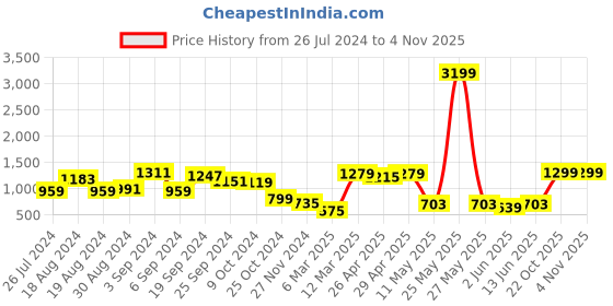 myntra.com KASSUALLY Wrap Belted Detail Shirt Collar Basic Jumpsuit kassually Price History Graph from 26 Jul 2024 to 3 Nov 2025
