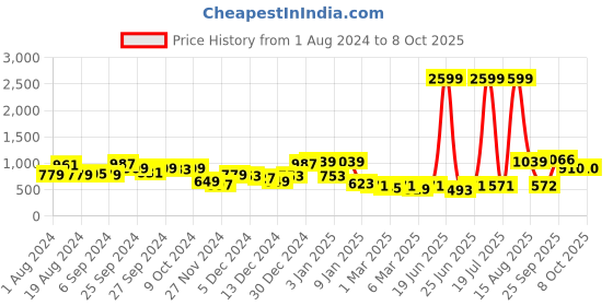 myntra.com KASSUALLY Yellow & Green Halter Neck Printed Basic Jumpsuit kassually Price History Graph from 1 Aug 2024 to 8 Oct 2025