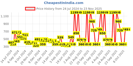 myntra.com KASSUALLY Yellow & White Floral Print Peplum Top kassually Price History Graph from 24 Jul 2024 to 23 Nov 2025