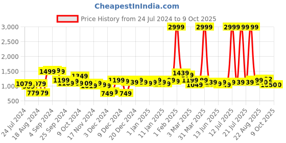 myntra.com KASSUALLY Yellow Camouflage Printed Notched Lapel Collar Single-Breasted Casual Blazer kassually Price History Graph from 24 Jul 2024 to 9 Oct 2025