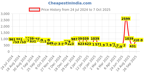 myntra.com KASSUALLY Yellow Notched Collar Crop Top & Joggers kassually Price History Graph from 24 Jul 2024 to 7 Oct 2025
