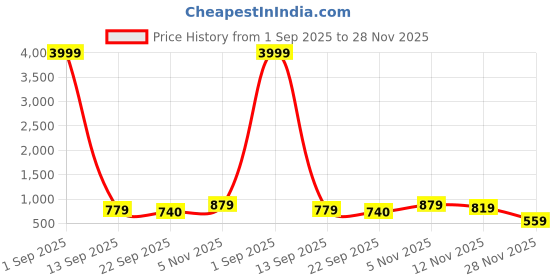 myntra.com KASTAVA KS-125 Men Formal Lace-Up Derbys kastava Price History Graph from 1 Sep 2025 to 28 Nov 2025