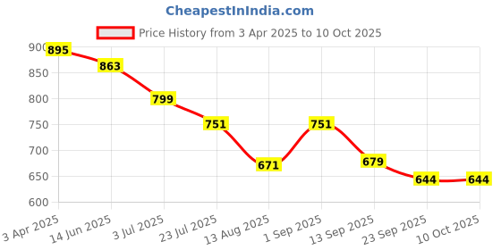 myntra.com KASTAVA Men Brogues kastava Price History Graph from 3 Apr 2025 to 10 Oct 2025