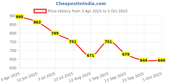 myntra.com KASTAVA Men Brogues kastava Price History Graph from 3 Apr 2025 to 4 Oct 2025
