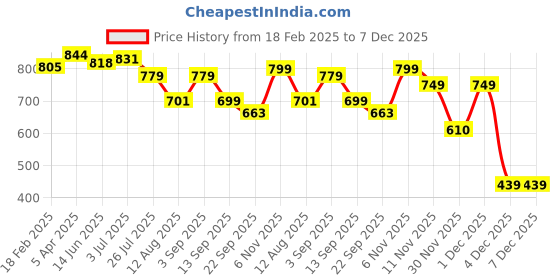 myntra.com KASTAVA Men Comfort Sandals kastava Price History Graph from 18 Feb 2025 to 7 Dec 2025